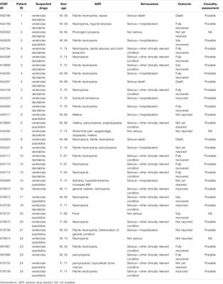 Off-Label Use of Venetoclax in Patients With Acute Myeloid Leukemia: Single Center Experience and Data From Pharmacovigilance Database